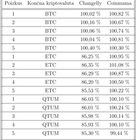 Tabela 5.2: Deleˇ zi koliˇ cine kriptovalut, normirane z rezultatom izdelane reˇsitve