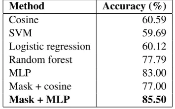 Table 1: Accuracy of the compared methods.