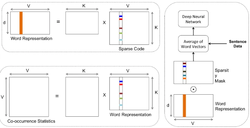 Figure 3: Tensorﬂow architecture for the proposedapproach of sparsifying word embeddings basedon labeled sentence data.
