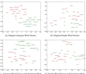 Figure 6: t-SNE plots of original and sparsiﬁed word vectors illustrating the ability of the learned maskto retain only semantic relationships relevant to the task at hand.