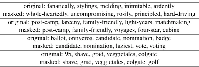 Table 3: Words in the newswire dataset with largest coefﬁcient along a random dimension of wordvectors