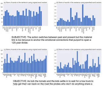 Figure 7: An example from the SUBJ dataset demonstrating the ability of the proposed sparisiﬁcation tochoose words that easily discriminate the two classes.