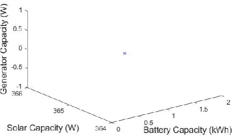 Figure 1. Initialization of MOPSO swarm in the search space.