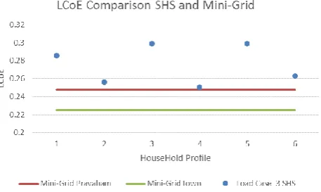 Figure 9. Comparison of SHS solution and using mini-grid for lighting only case. 