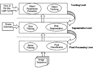Figure 2.1: Building blocks of intelligent video surveillance system [42]