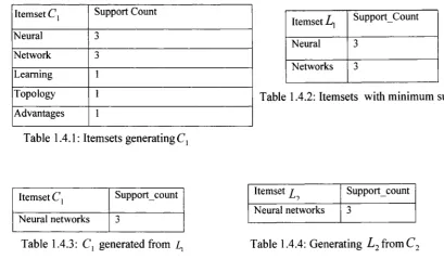 Table 1.4.2: Itemsets with minimum support