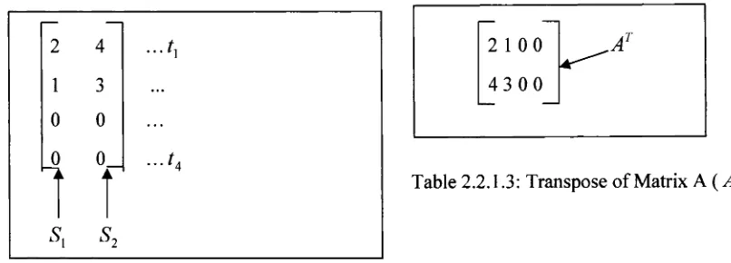 Table 2.2.1.2: A 2 x 4 Sample Matrix Representation (Matrix A)