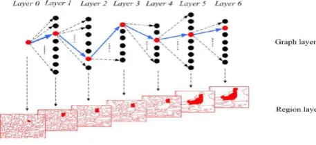Figure 4 – (a) RAG   (b)  and Its NNG 