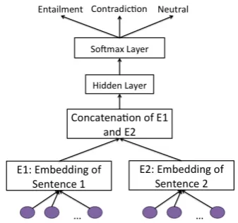 Figure 2: An overview of the models used in theexperiments of this paper.