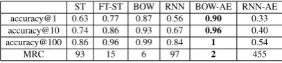 Table 5: Results on paraphrase ranking.accu-racy@k is the proportion of sentences for whichthe true paraphrase received rank at most k