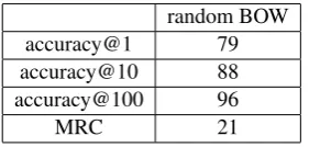 Table 6: Very simple baseline for paraphrase rank-ing. random BOW is no way capturing anythinginformative about the sentence (see section 5.1for description)