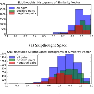 Figure 4:Test accuracy when an increasingamount of data was used for training.(FT-)STstands for (SNLI-Finetuned) Skipthoughts.
