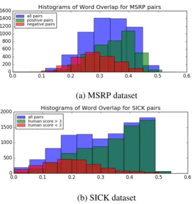 Figure 7: Our small dataset for evaluating howwell the encoders have captured “latent” related-ness (which does not rely on common word iden-tiﬁcation)