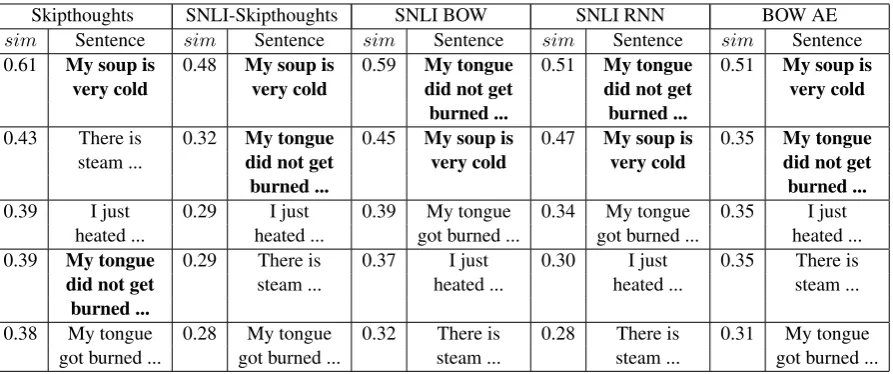 Table 8: Results of the ranking task for the reference sentence My soup is not hot anymore s i m