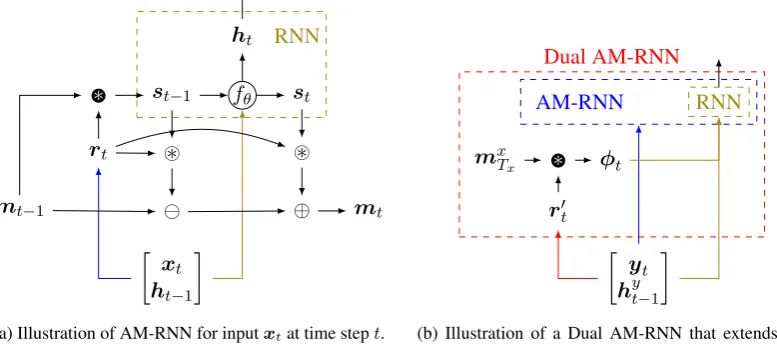 Figure 1: Illustration of the computation workﬂow in AM-RNNs and Dual AM-RNNs. •the complex multiplication with the (complex) conjugate ofoperation