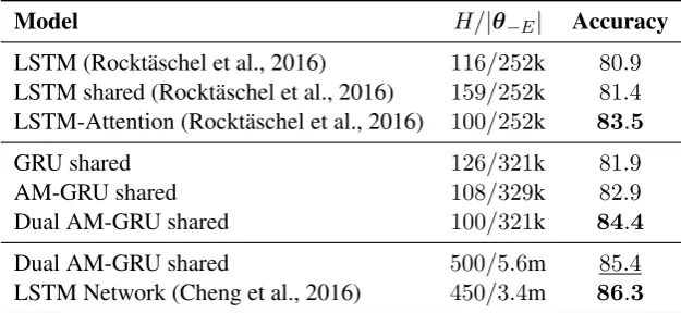 Table 1: Accuracies of different RNN-based architectures on SNLI dataset. We also report the respec-tive hidden dimension Hand number of parameters | θ−E|  for each architecture without taking wordembeddings Einto account.