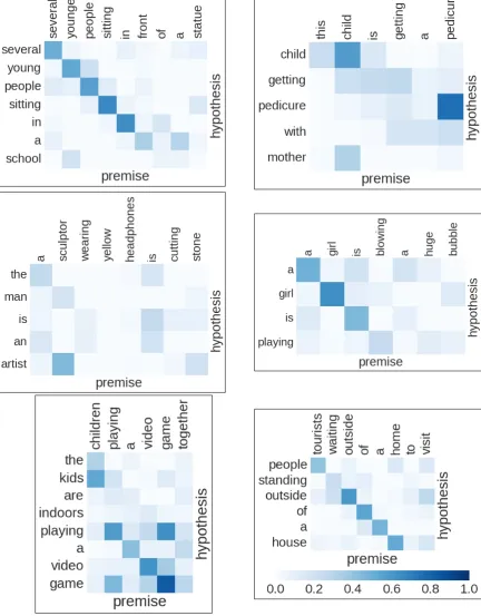 Figure 2: Heatmaps of cosine similarity between content that has been written to the associative memoryat each time step of the premise (x-axis) and what has been retrieved from it by the Dual AM-GRU whileprocessing the hypothesis (y-axis).