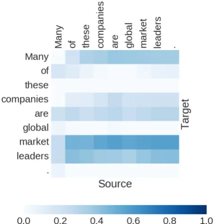 Figure 3: Heatmap of cosine similarity betweencontent that has been written to the associativememory at each time step by the encoder (x-axis)and what has been retrieved from it by the DualAM-GRU while decoding (y-axis).