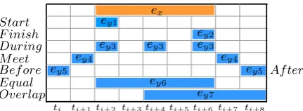 Table 1: Fine-grained event-event relations and roles.