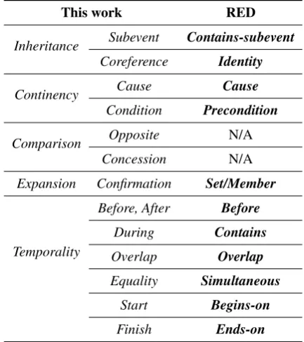 Table 4: Top 5 Error corrections.