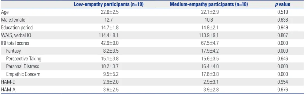 Table 1. Demographic and Clinical Characteristics
