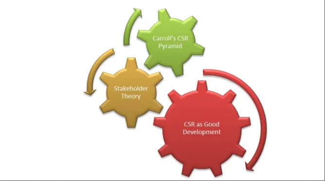 Figure 1: The Holistic Approach to CSR Practice.  