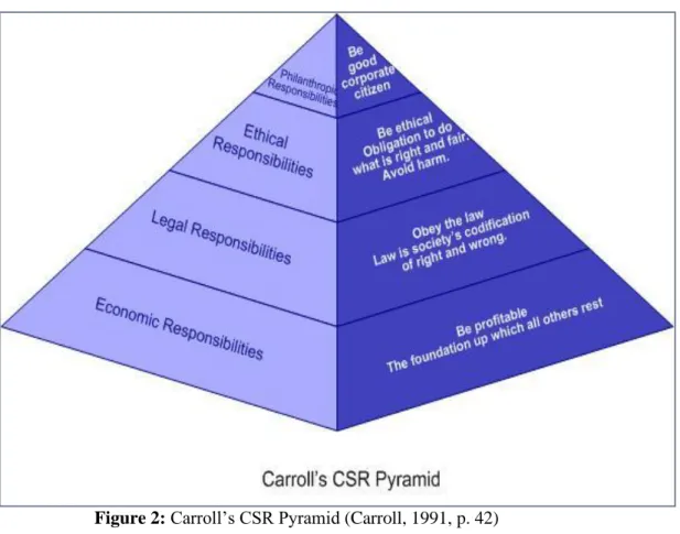 Figure 2: Carroll’s CSR Pyramid (Carroll, 1991, p. 42) 