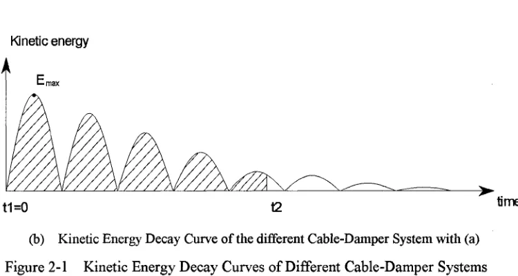Figure 2-1 Kinetic Energy Decay Curves of Different Cable-Damper Systems