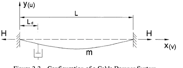 Figure 2-2 Configuration of a Cable Damper System