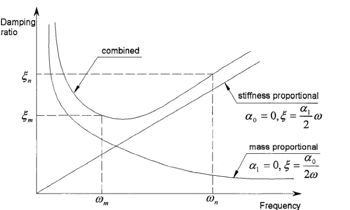 Figure 2-7 Relationship between Rayleigh Damping Ratio and Frequency