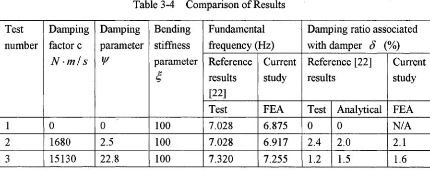 Table 3-4 Comparison of Results