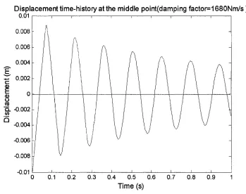 Figure 3-2 Displacement Time-History at the Middle Point(damping factor=1680 N - ml  s)