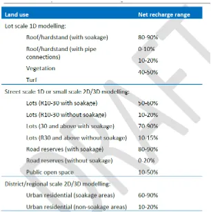 Table 3 – IPWEA recommended groundwater recharge rates - Draft Specification distances for groundwater-controlled urban development (IPWEA 2016 p7)  