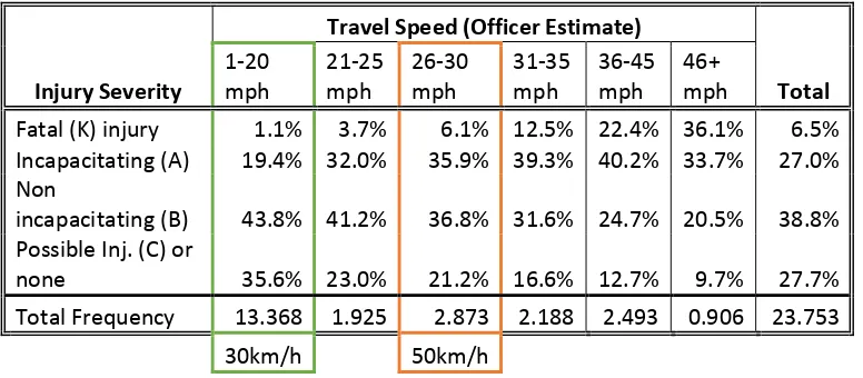 Figure 2.4 – Likelihood of fatality in relation to impact speed of a pedestrian crash 