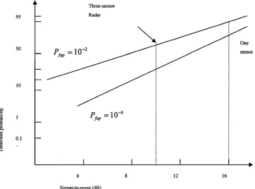 Figure 1.2: Multiple sensor system vs. Single sensor 