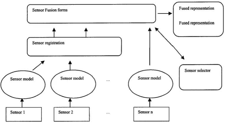 Figure 1.3: Basic Functions of Multiple Sensor Fusion 