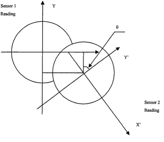 Figure 5.1: Two Sensor readings 