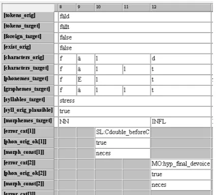 Figure 1: Annotations of the spelling *< f¨ald>(screenshot of EXMARaLDA)