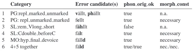 Table 1: Examples of characterizing categories and corresponding error candidates of the word < f¨allt>‘(he) falls’