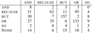 Table 1: Confusion matrix of author conjunctions (columns)and participant responses (rows) in explicit passages