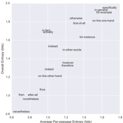 Figure 2: Each adverbial’s entropy of responses for implicitpassages. The x-axis is mean per-passage entropy; the y-axisis entropy of the distribution aggregating all responses overall passages for the adverbial.