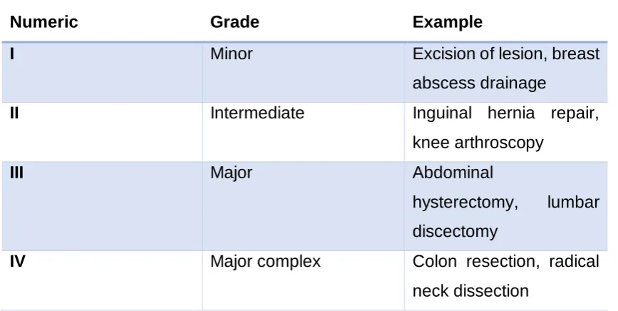 Table 1.1 Surgical Grades & Examples NICE 2016
