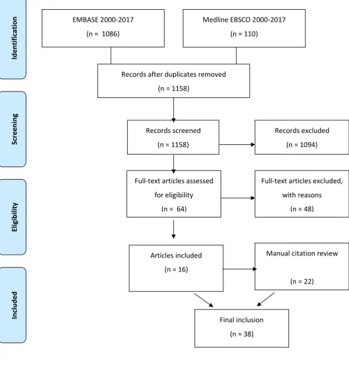 Figure 1.3 Literature Search Prisma 