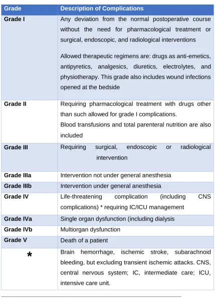 Table 1.2 – Clavien-Dindo Surgical Complications Classification 2004 