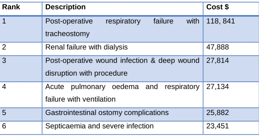 Table 1.4 - Ranking of Potentially Preventable Complication’s – adapted from Fuller et al 2009 