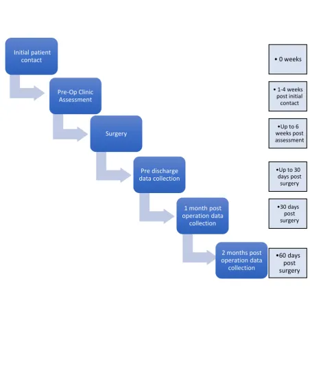 Figure 2.2 Timeline of Data Collection 