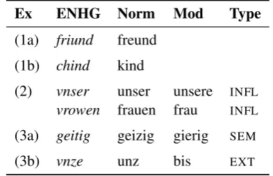 Table 2: Normalization, modernization and mod-ernization type of the sentence ‘As he disownedhim for the third time, the rooster crowed immedi-ately’ [Hk1].