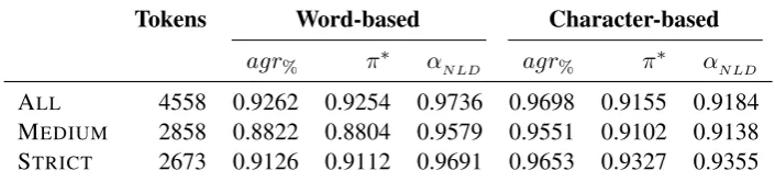 Table 5: Inter-annotator agreement on normalization across ﬁve annotators; ALL = all tokens, MEDIUM =at least one annotator made a change to the original token, STRICT = all annotators made a change to theoriginal token.