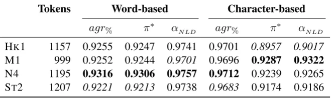 Table 6: Inter-annotator agreement on normalization, separately for each text; highest score for eachmeasure shown in bold, lowest score shown in italics.