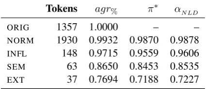 Table 8: Confusion matrix of annotator judgmentsbetween modernization types, averaged across allannotator pairs